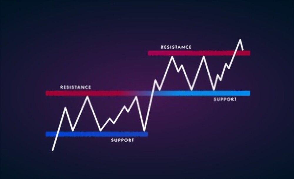 Support dan Resistance