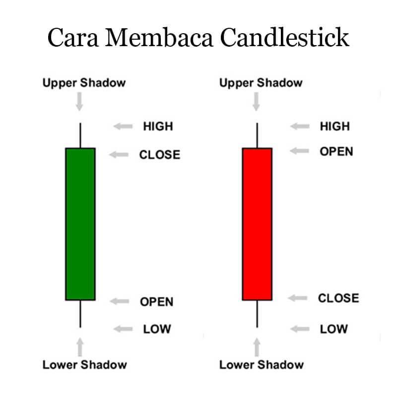 cara membaca candlestick