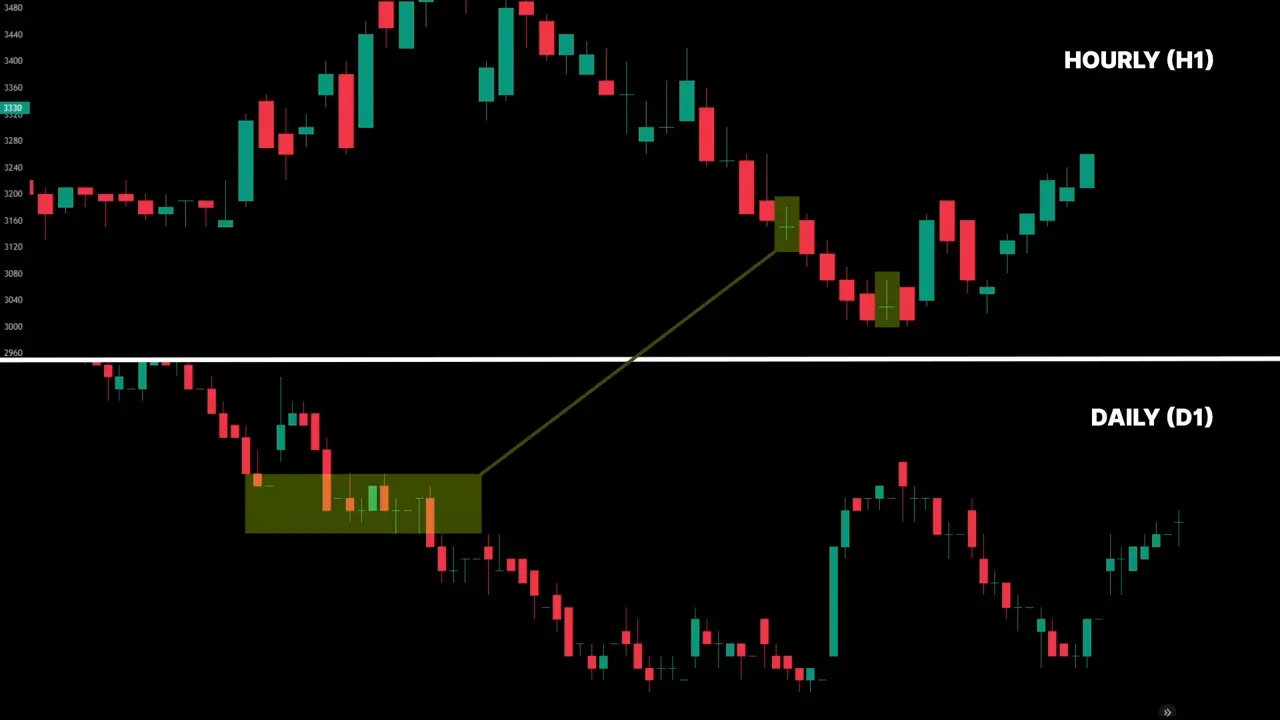 Perbandingan candlestick hourly dan daily dengan penandaan zona supply/demand untuk membaca doji