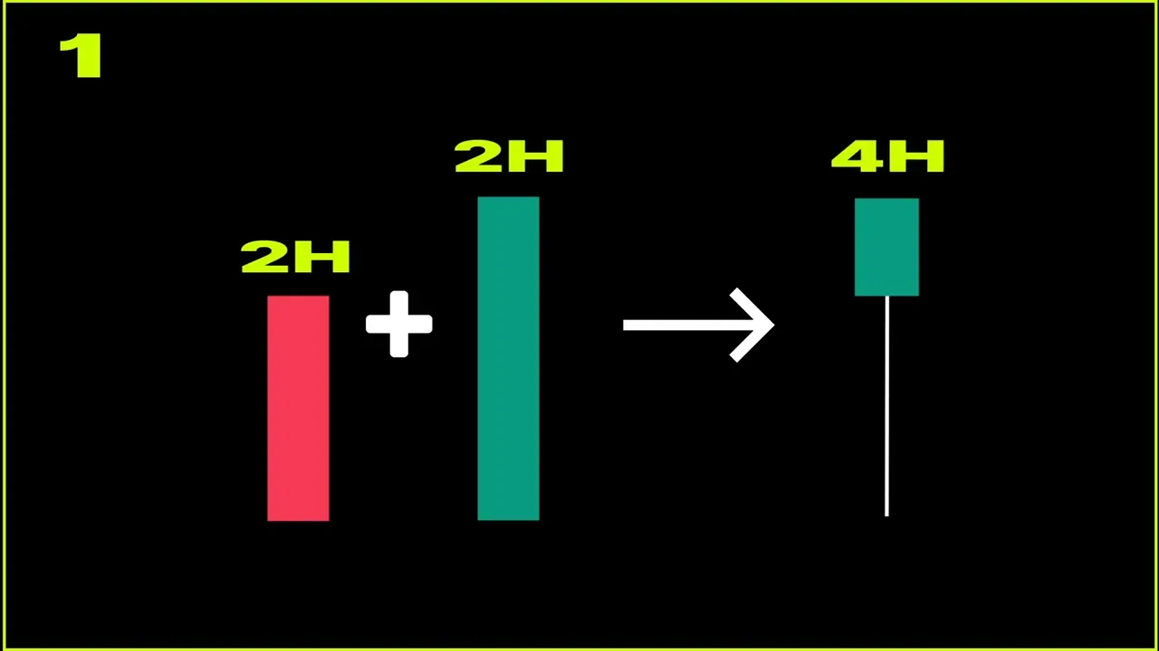 Ilustrasi multi-timeframe candlestick: pembentukan satu candle dari timeframe 2H dan 4H