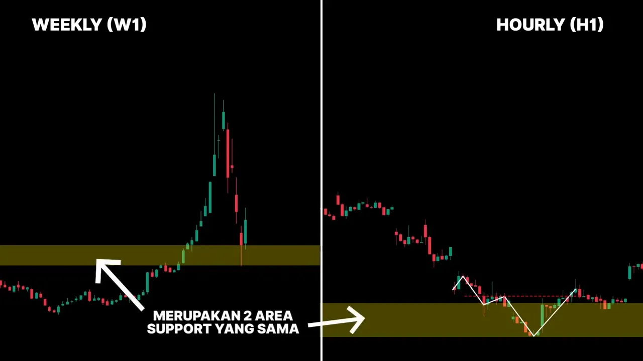 Penandaan area support yang sama pada weekly (W1) dan hourly (H1) untuk analisis multi timeframe candlestick
