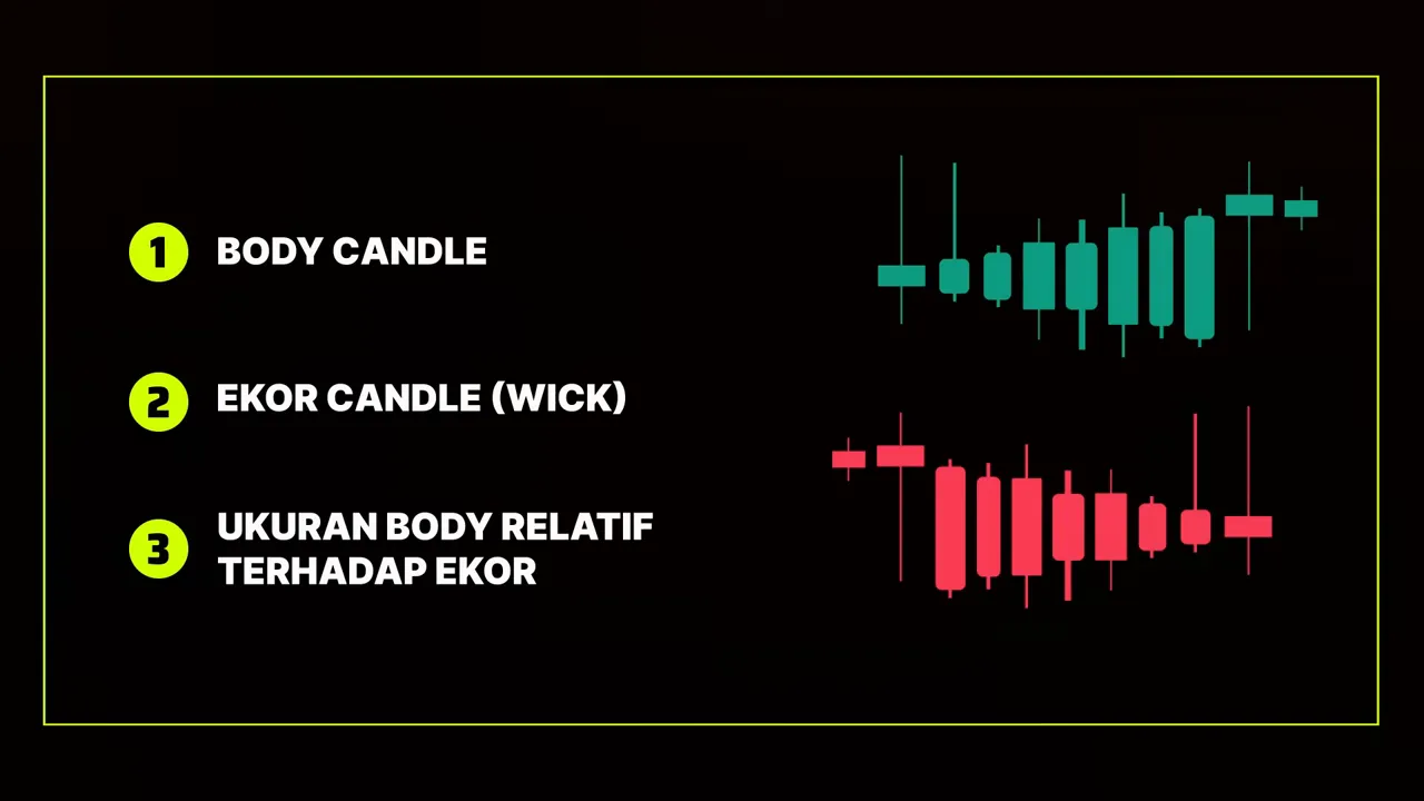 Infografik 3 elemen dasar candlestick: body candle, ekor wick, dan perbandingan ukuran body terhadap wick